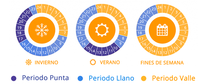 periodo llano luz