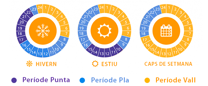 periode punta