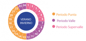 Tarifas-con-discriminación-horaria-de-tres-periodos